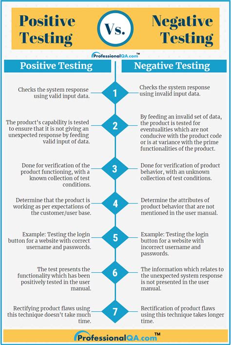 real life negative testing examples